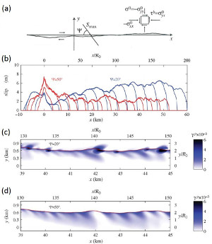(a) An idealized strike-slip fault geometry with fractal roughness of the amplitude-to-wavelength ratio of 10-2 in a medium subjected to a background shear stress, τb which is increased to an amount to facilitate fault propagation. (b) Slip profiles in time intervals for the two cases. ψ is the angle between the maximum principal stress, Smax, and x-axis (taken to be 200 and 500 for the two cases in (c) and (d), respectively). R0 is a constant defining the region of strength-drop at the fault rupture front which was assumed to be 300 m. The color bar codes on the right-hand side are the plastic strain. From Dunham et al. (2011b).