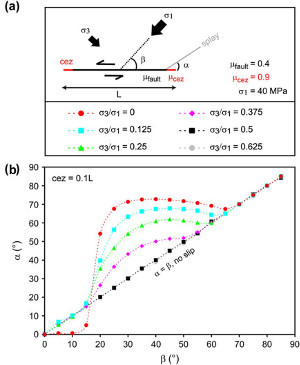 Models based on a series of loading (a) and cohesive end zone sizes 0.1 of the length (L) of the sliding element (b). The plots show that the ratio of the principal stresses and the angle between the greatest principal stress and the sliding surface play an important role in the kink or splay angle. From de Joussineau et al. (2007).