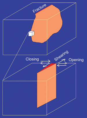 Diagram illustrating the three major fracture types based on their kinematics, i.e., the nature of displacement discontinuity across them: shearing (faults and shear bands), closing (compaction bands and pressure solution seams), and opening (joints, veins, dikes, and dilation bands). From Aydin et al. (2006).